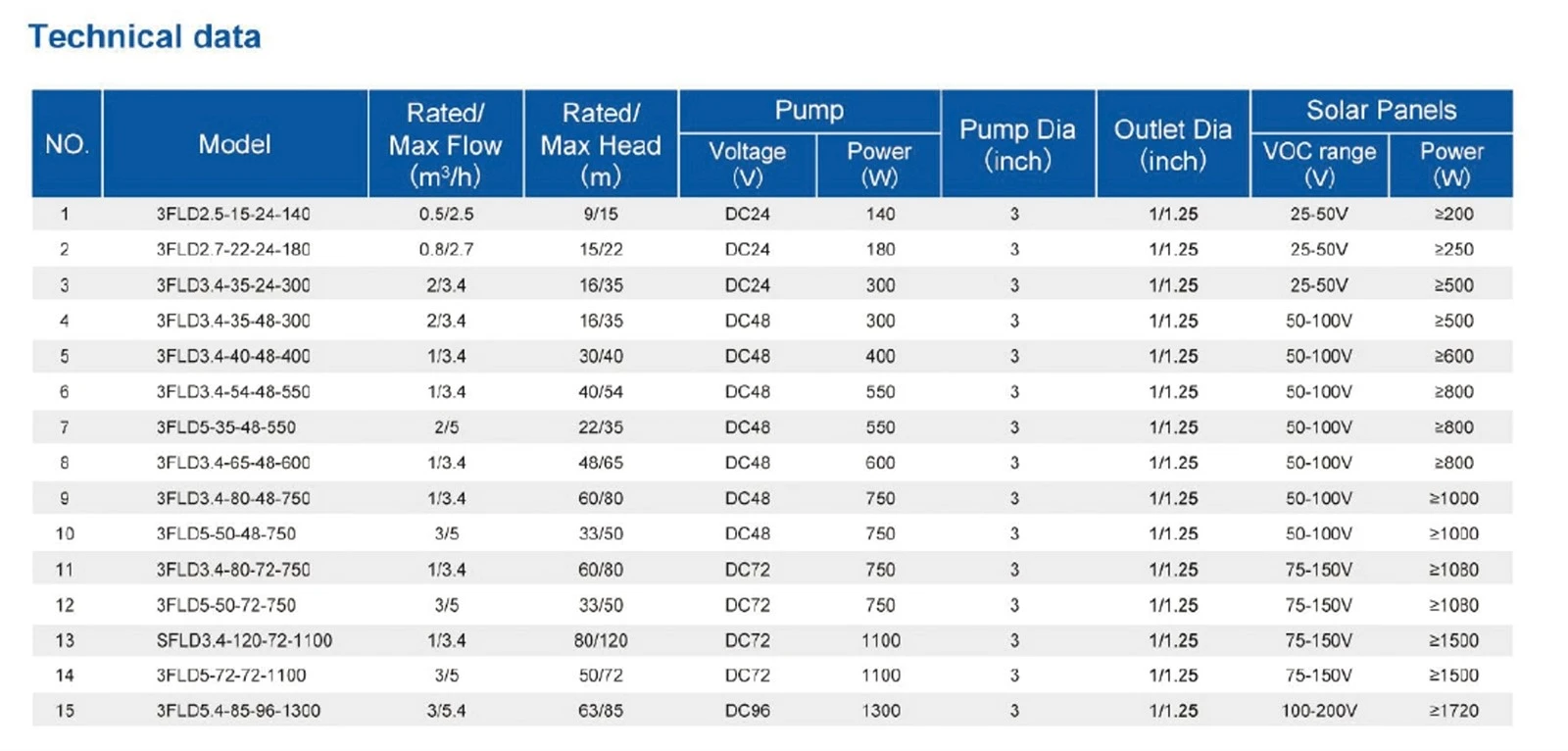 DC 2kw submersible well pump